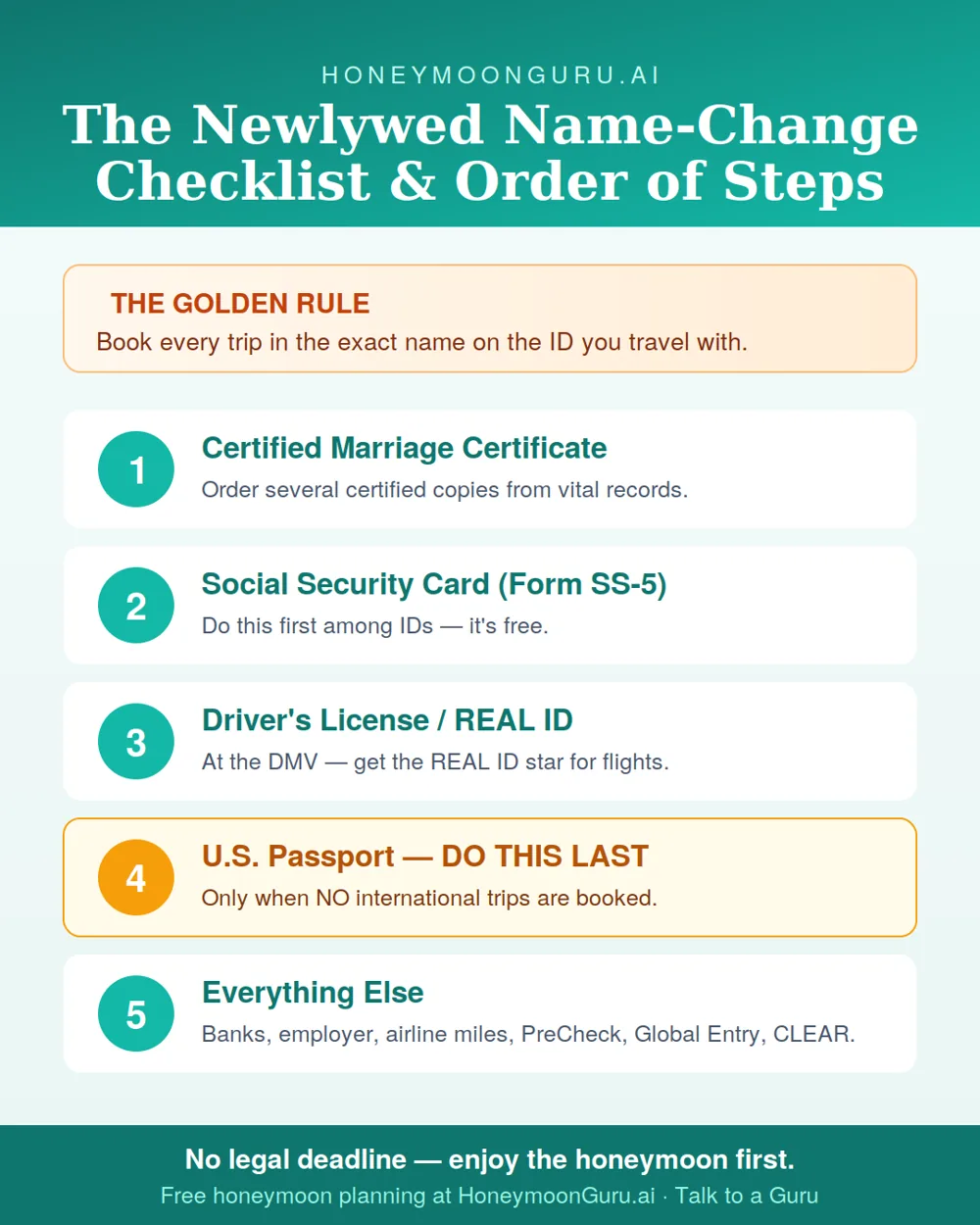 Name change after marriage checklist and order of operations: marriage certificate, Social Security, driver's license/REAL ID, passport last, then accounts — HoneymoonGuru